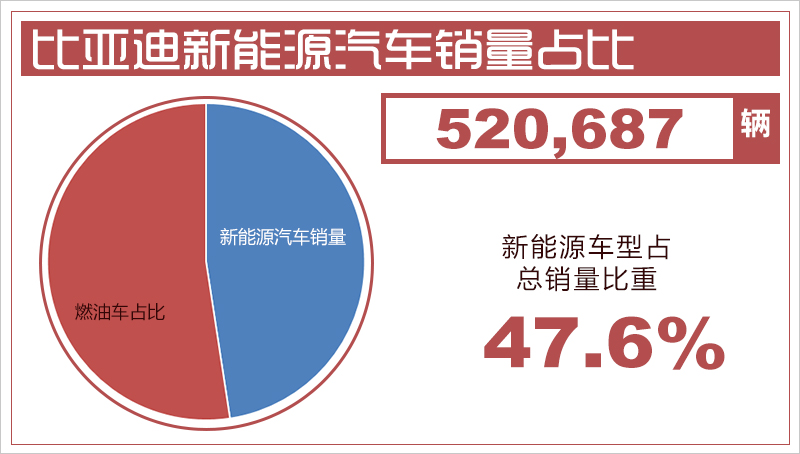 比亞迪2018年銷量超52萬輛 多款新能源車將上市