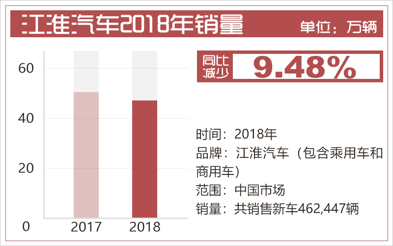 江淮新能源產(chǎn)品銷量爆發(fā) 2018年同比猛增125%