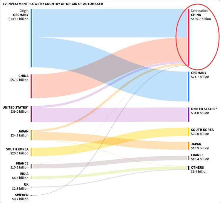 全球車(chē)企加大對(duì)電動(dòng)車(chē)投入 3000億美元近半投向中國(guó)