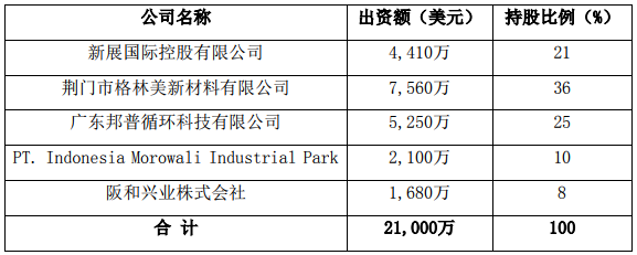 搶占鎳資源先機(jī) 格林美、CATL合資首個海外5萬噸電池級鎳化學(xué)品項目開工