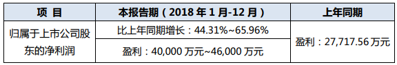 高功率光纖激光器企業(yè)銳科激光：2018年預盈利4億至4.6億