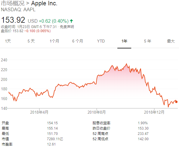 蘋果挖來三星電池高管：領(lǐng)導(dǎo)自家電池開發(fā)業(yè)務(wù)