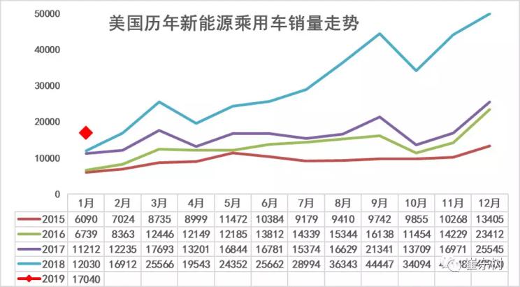 美國1月新能源車售1.7萬輛