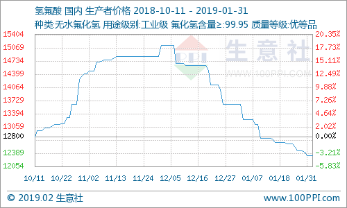 1月份國內(nèi)氫氟酸市場價格下滑