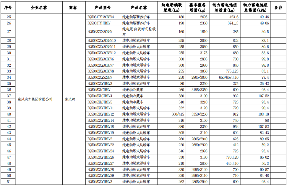 工信部公示第七批減免車船稅車型目錄