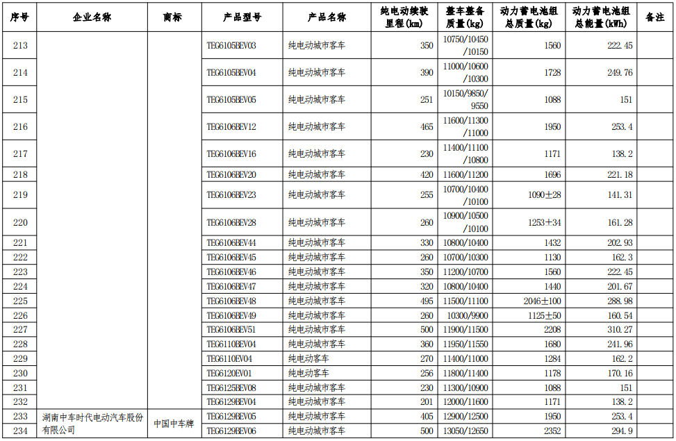 工信部公示第七批減免車船稅車型目錄