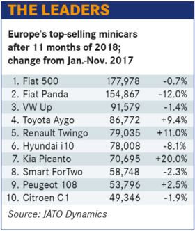 歐洲微型車市場萎縮 大眾、PSA正在削減其微型車