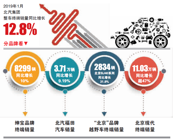 2019年1月，北汽集團整車終端銷量同比增長12.8%