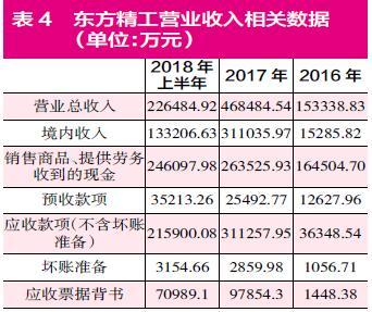 東方精工突然宣布大幅預(yù)虧 巨額商譽(yù)減值存“蹊蹺”