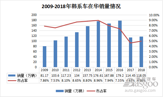 “以價換量”非長久之計 韓系車在華逆勢增長實為假繁榮？