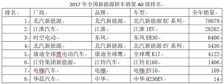 《電動汽車能量消耗率限值》發布 多裝電池難達補貼標準