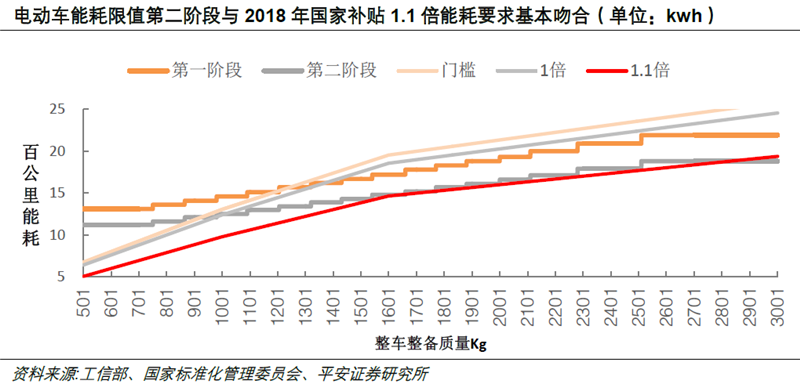 電動車能耗新標準推行 動力電池核心供應(yīng)商受益