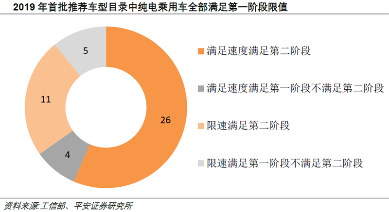 電動車能耗新標準推行 動力電池核心供應(yīng)商受益