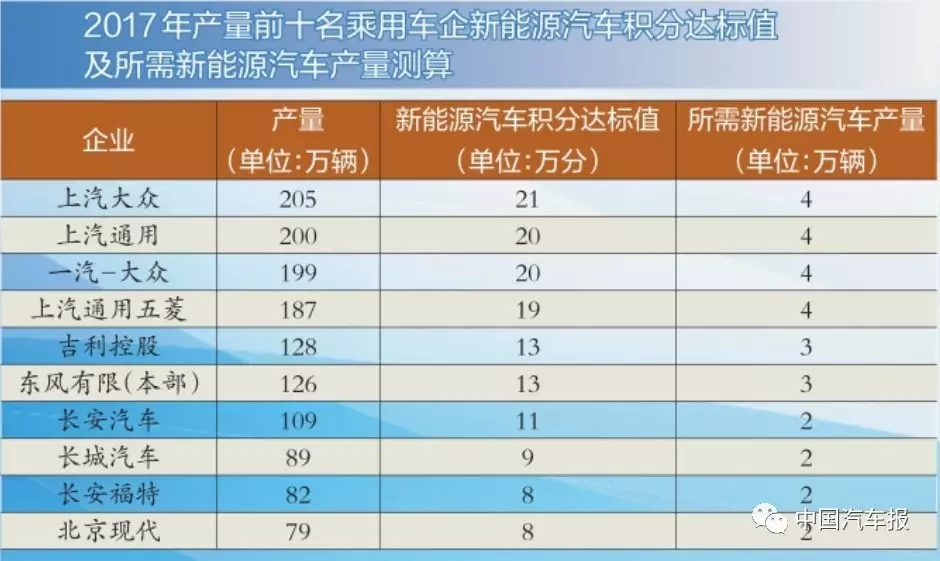 積分比例設定首年10％ 新能源積分為零車企亟需補“長短腿”缺陷