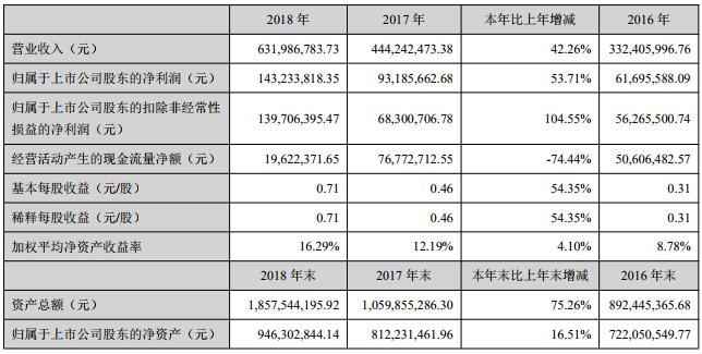 藍曉科技2018年主要會計數據和財務指標