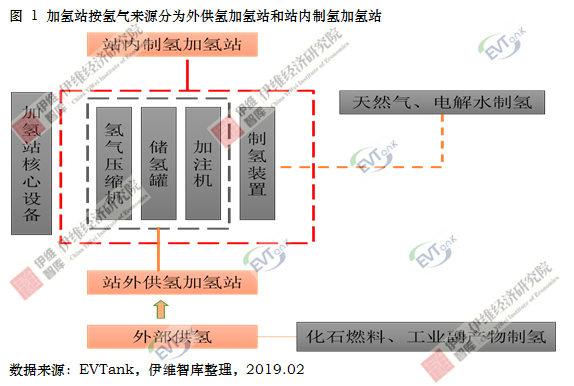 國(guó)內(nèi)建成運(yùn)營(yíng)加氫站23座 預(yù)計(jì)2020年達(dá)100座