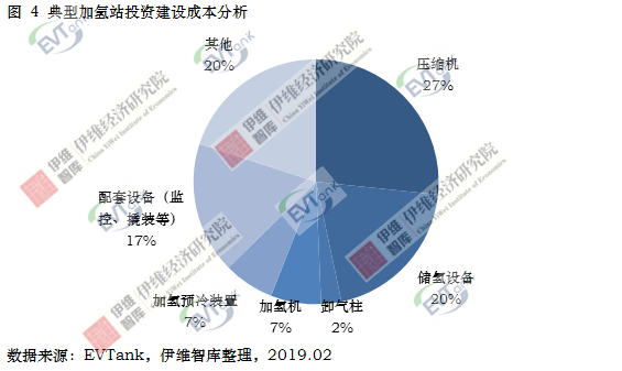 國(guó)內(nèi)建成運(yùn)營(yíng)加氫站23座 預(yù)計(jì)2020年達(dá)100座
