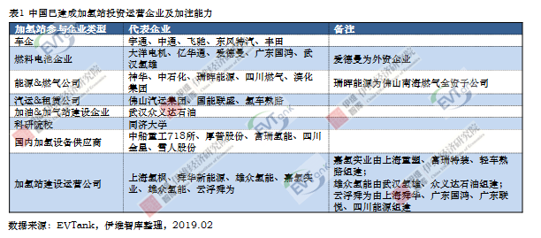 國(guó)內(nèi)建成運(yùn)營(yíng)加氫站23座 預(yù)計(jì)2020年達(dá)100座