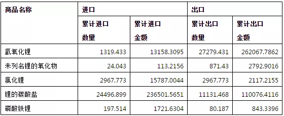 2018年我國鋰產(chǎn)品出口4.23萬噸 氫氧化鋰凈出口量2.6萬噸