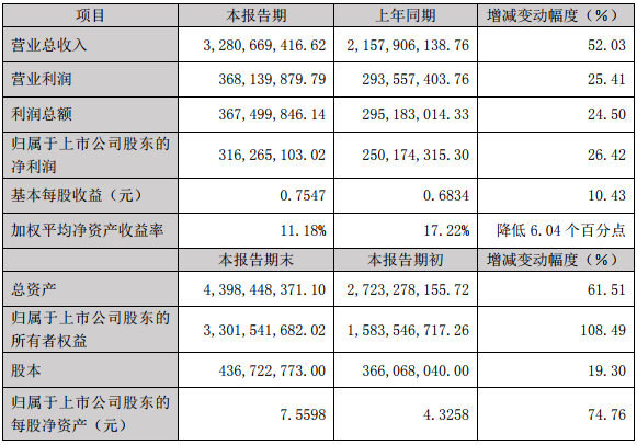 當升科技2018年度主要財務數據和指標（單位：元）