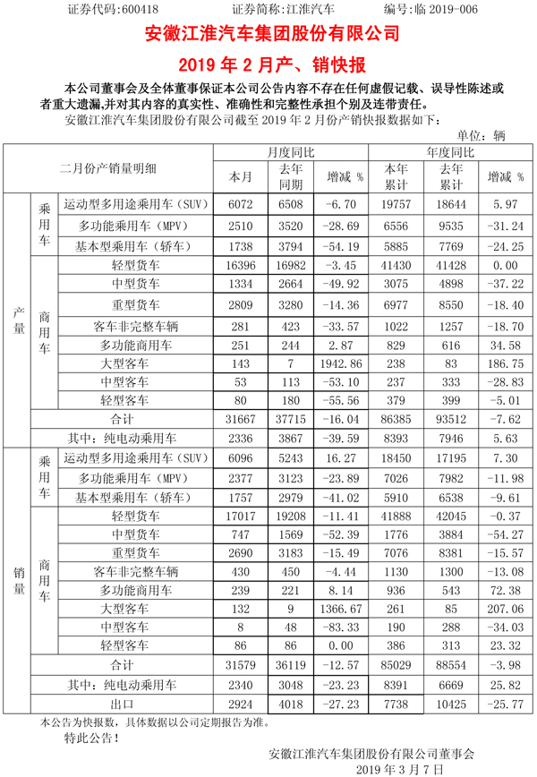 江淮汽車(chē)：1-2月純電動(dòng)乘用車(chē)生產(chǎn)8393輛 銷(xiāo)售8391輛