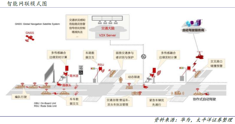5G技術日益成熟 智能網聯產業進入黃金發展階段！