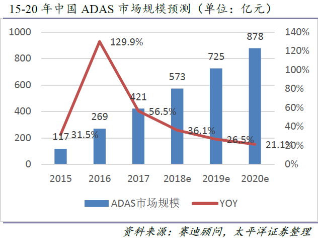 5G技術日益成熟 智能網聯產業進入黃金發展階段！