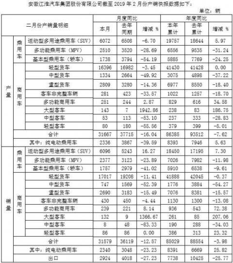 江淮汽車公布2月產銷快報  同比下跌12.57%