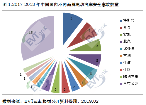 兩年內電動汽車發生安全事故48起涉及154輛 概率約十萬分之二