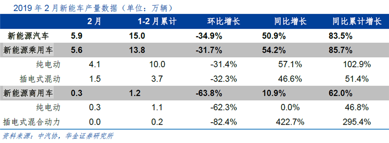 季節因素致2月增速減緩 新能源車全年產銷仍旺