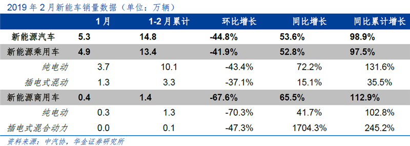 季節因素致2月增速減緩 新能源車全年產銷仍旺