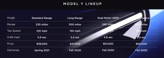 26萬的特斯拉將在上海生產(chǎn) 最快2020年秋季交付