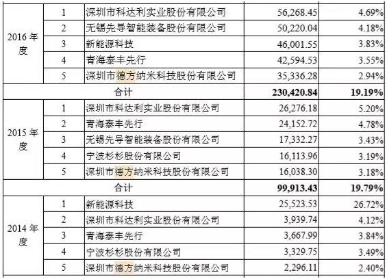 （數據來源：寧德時代申報稿）