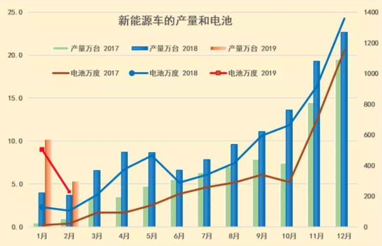 2019年新能源車和電池需求開門紅 2019年新能源車和電池需求開門紅