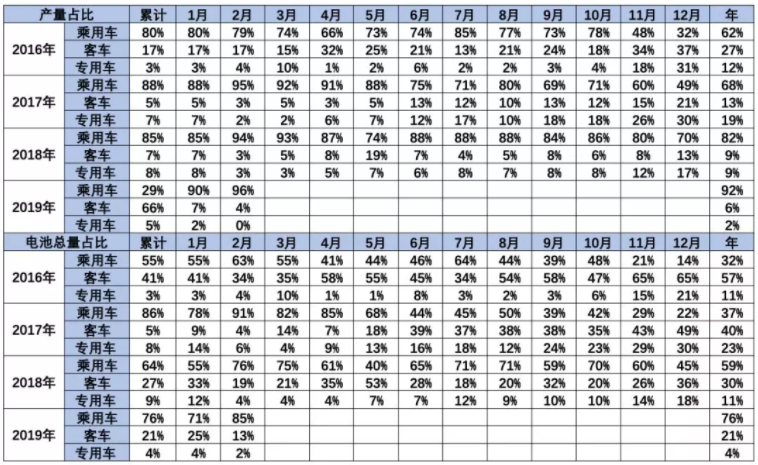 乘用車的電池需求很強 乘用車的電池需求很強