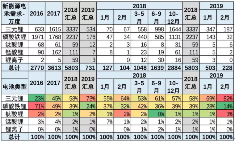 整車產品電池需求特征