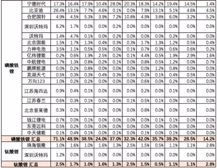 主力電池品種的廠家表現(xiàn) 主力電池品種的廠家表現(xiàn)