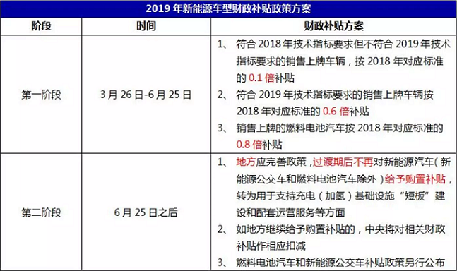地補(bǔ)取消 國補(bǔ)退坡50% 新能源汽車“普惠”僅存三個(gè)月緩沖期