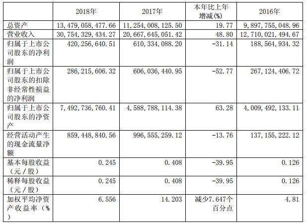 盛屯礦業(yè)近3年的主要會(huì)計(jì)數(shù)據(jù)和財(cái)務(wù)指標(biāo)（單位：元幣種：人民幣）