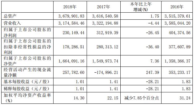 宇通客車近3年的主要會計數(shù)據(jù)和財務(wù)指標（單位：萬元幣種：人民幣）