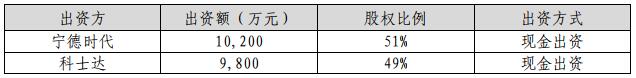 寧德時代科士達出資額、股權比例、出資方式