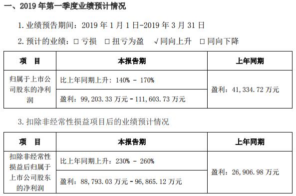 寧德時(shí)代開(kāi)發(fā)出比能量304Wh/kg電池樣品 一季度凈利9.92億-11.16億