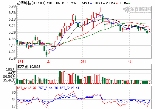 超華科技2018年營收13.93億元 銅箔營收4.57億元