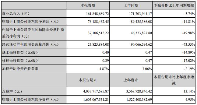 星源材質去年營收5.83億元 今年一季度營收1.62億
