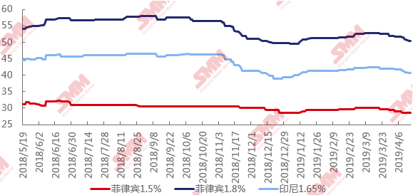中、 高鎳礦CIF成交價格走勢圖