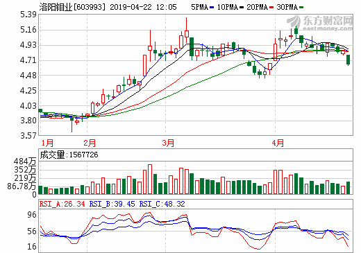 銅、鈷產品市場價格下降 洛陽鉬業預計一季度凈利2.5億至3.5億