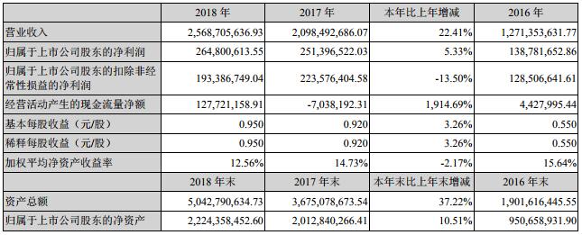 鵬輝能源2018年?duì)I收25.69億 鋰離子電池實(shí)現(xiàn)銷售收入23.34億