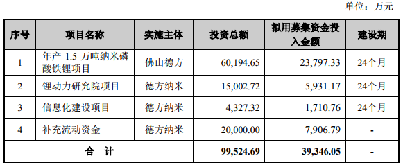 德方納米一季度營收2.21億 子公司借款2.38億投納米磷酸鐵鋰項目