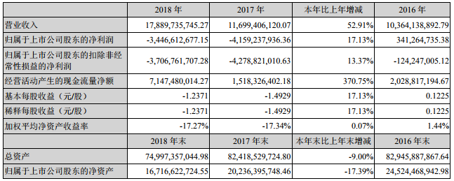 鹽湖股份2018年營收178.9億 藍科鋰業(yè)生產(chǎn)碳酸鋰1.1萬噸