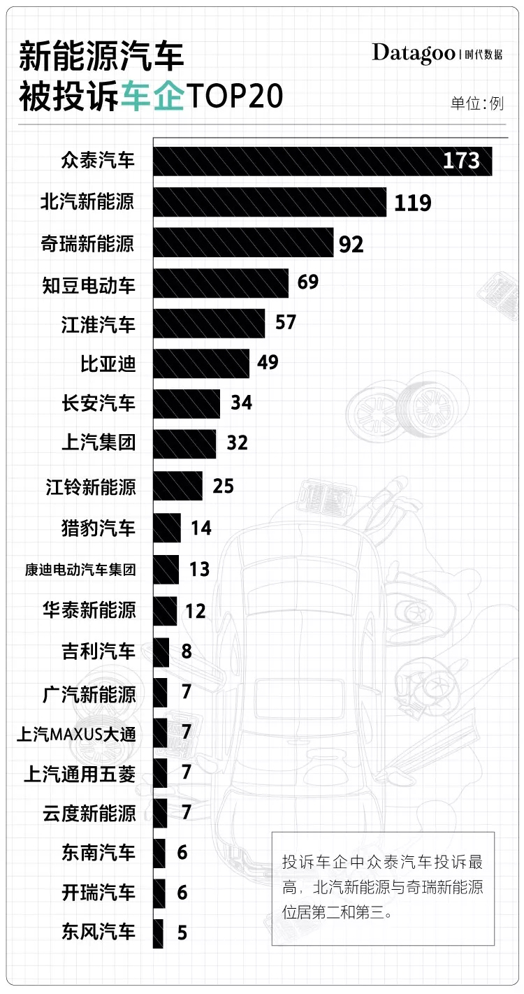 國產電動車投訴榜：眾泰最不靠譜 北汽緊隨其后